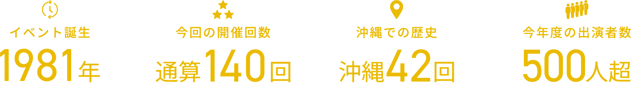 イベント誕生 1981年／今回の開催回数 通算140回／沖縄での歴史 沖縄42回／今年度の出演者数 500人超