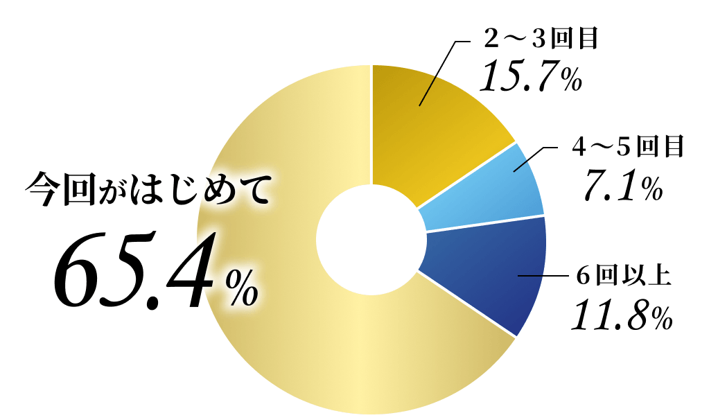 今回がはじめて65.4% 2～3回15.7% 6回以上11.8% 4～5回7.1%
