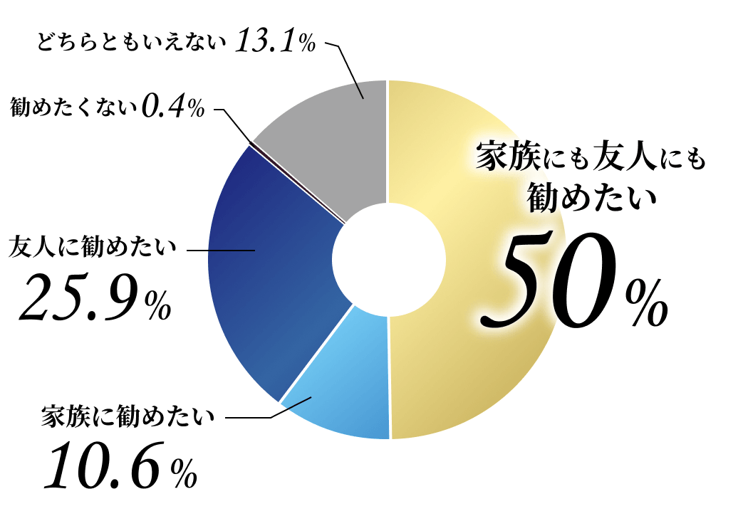 家族にも友人にも勧めたい50% 家族に友人に勧めたい25.9% 勧めたい10.6% どちらともいえない13.1% 勧めたくない0.4%