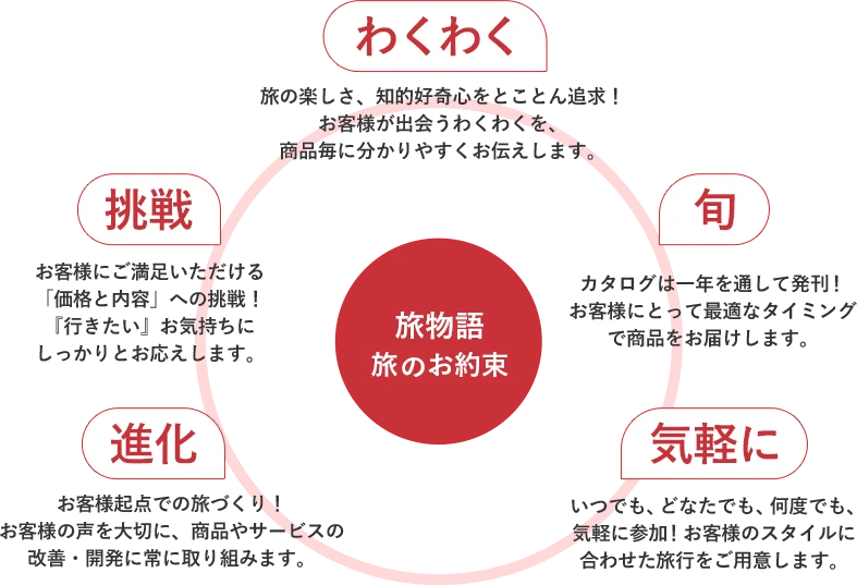 旅物語旅のお約束