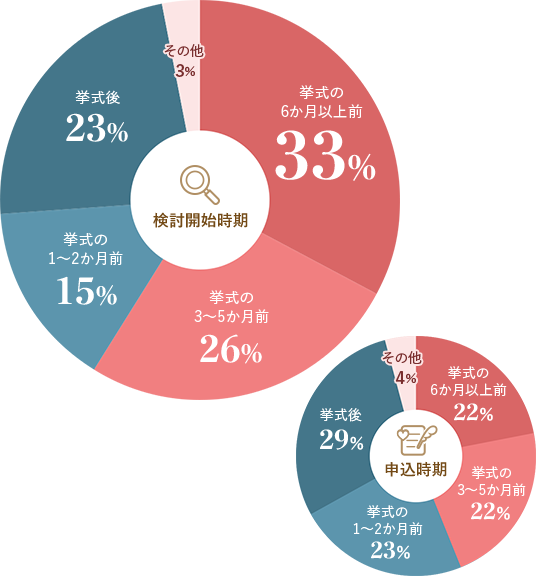 新婚旅行の検討開始時期グラフ