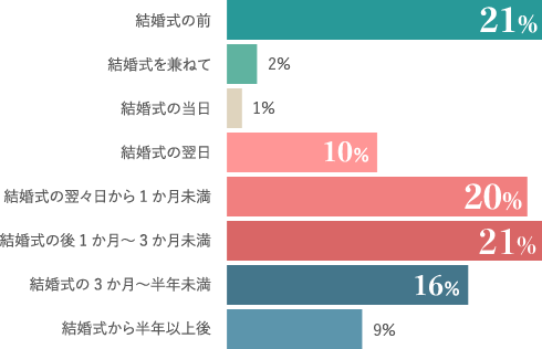 新婚旅行の出発時期グラフ