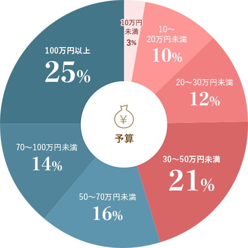 新婚旅行の旅行期間グラフ