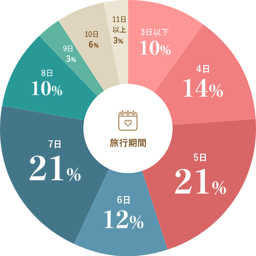 新婚旅行の予算グラフ
