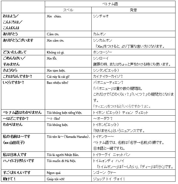 絶対役立つ ベトナムを旅したら使ってみたいベトナム語