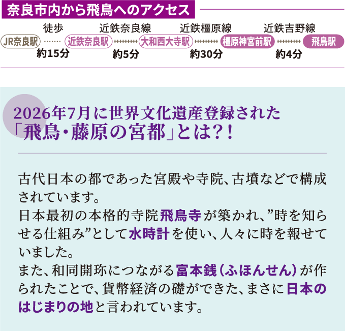 奈良市内から飛鳥へのアクセス　JR奈良駅から徒歩約15分　近鉄奈良駅：近鉄奈良線約5分　大和西大寺駅：近鉄橿原線約30分　橿原神宮前駅：近鉄吉野線約4分　飛鳥駅　2026年7⽉に世界⽂化遺産登録された「⾶⿃・藤原の宮都」とは？！古代⽇本の都であった宮殿や寺院、古墳などで構成されています。⽇本最初の本格的寺院⾶⿃寺が築かれ、“時を知らせる仕組み”として⽔時計を使い、⼈々に時を報せていました。また、和同開珎につながる富本銭が作られたことで、貨幣経済の礎ができた、まさに⽇本のはじまりの地と言われています。