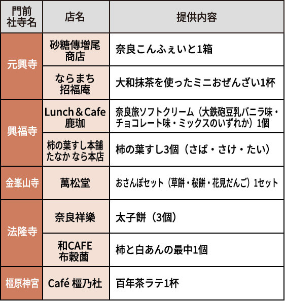 元興寺　砂糖傳増尾商店：奈良こんふぇいと1箱　ならまち 招福庵：大和抹茶を使ったミニおぜんざい1杯。興福寺　Lunch＆Cafe　鹿珈：奈良旅ソフトクリーム（大鉄砲豆乳バニラ味・チョコレート味・ミックスのいずれか）1個。柿の葉すし本舗たなか　なら本店：柿の葉すし3個（さば・さけ・たい）。
                    　金峯山寺　萬松堂：おさんぽセット（草餅・桜餅・花見だんご）1セット。法隆寺　奈良祥樂：太子餅（3個）。和CAFE　布穀薗：柿と白あんの最中1個。　橿原神宮　Café 橿乃杜：百年茶ラテ1杯