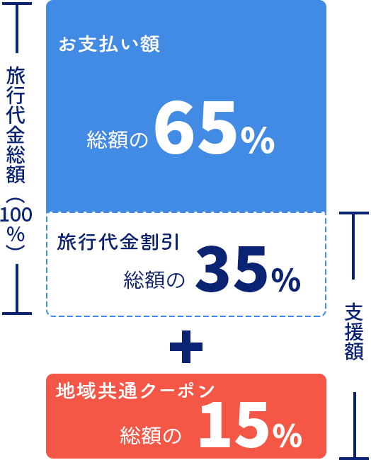 金 補助 神奈川 旅行