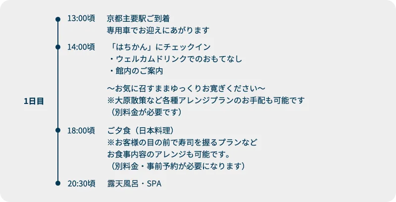 1日目スケジュール