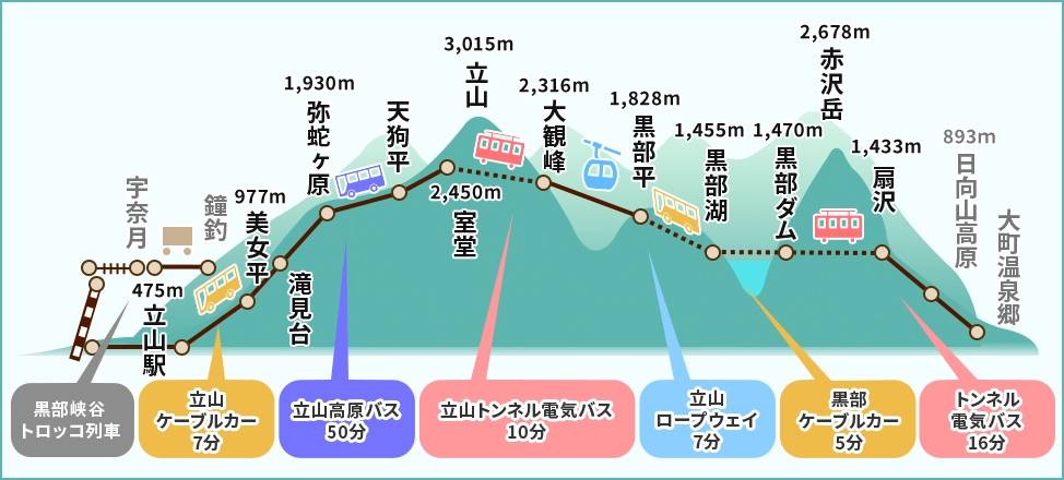 立山黒部アルペンルートMap