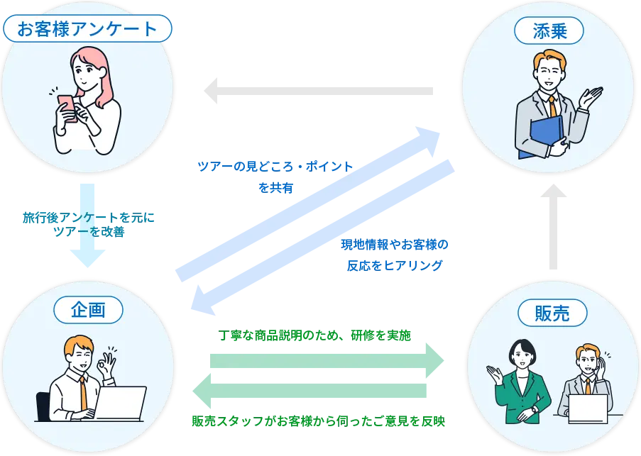 ツアー造りサイクルイメージ