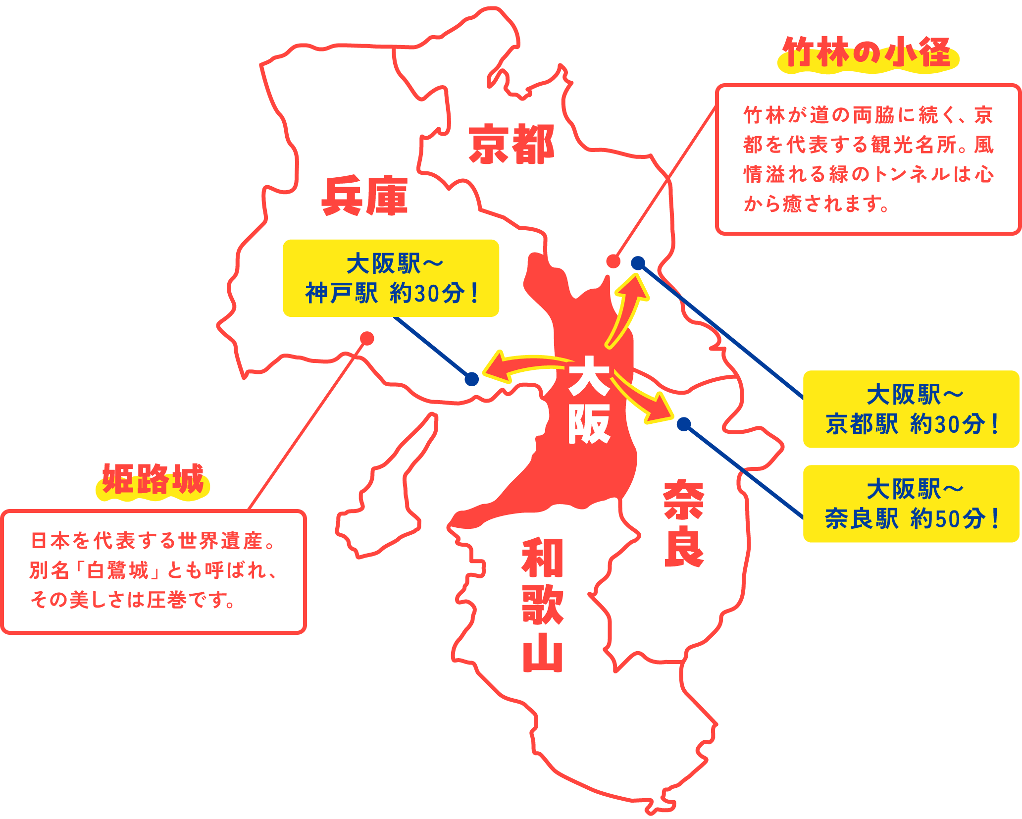 大阪駅から神戸駅　約30分　大阪駅から京都駅　約30分　大阪駅から奈良駅　約50分