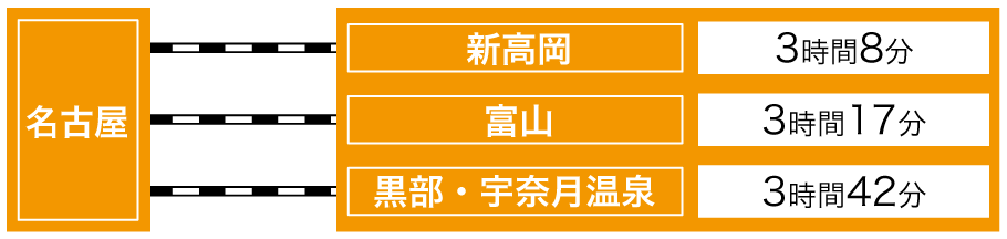 名古屋から鉄道