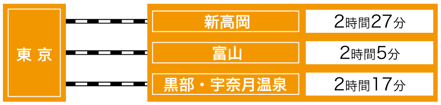 東京から鉄道