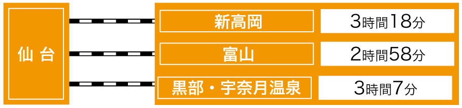 仙台から鉄道