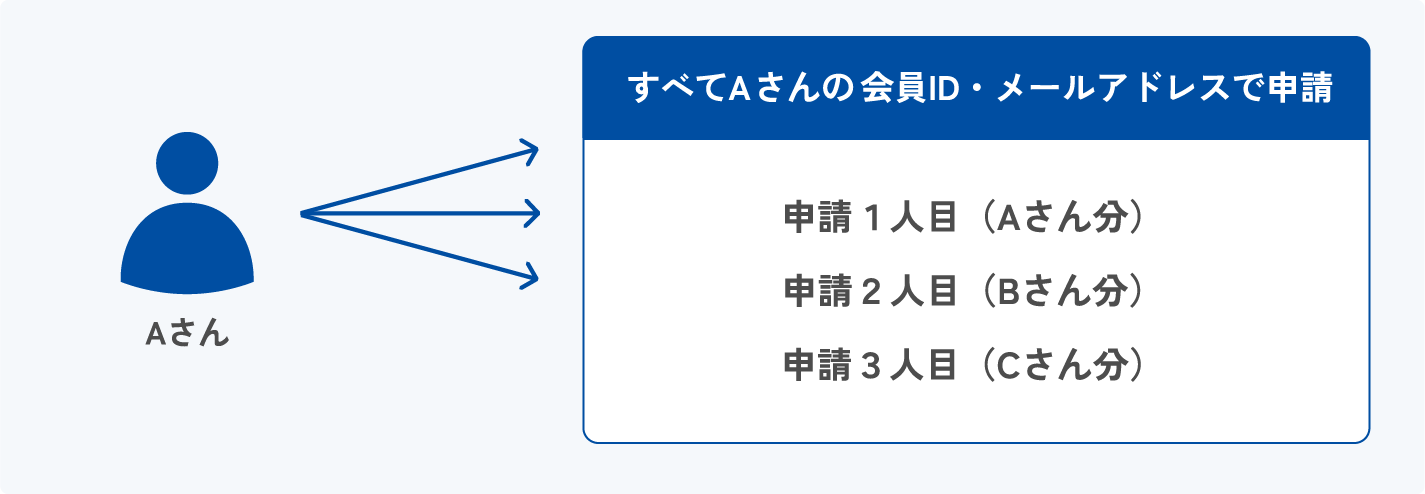 Aさんのアカウントに3名分のポイントをまとめて付与を希望する場合