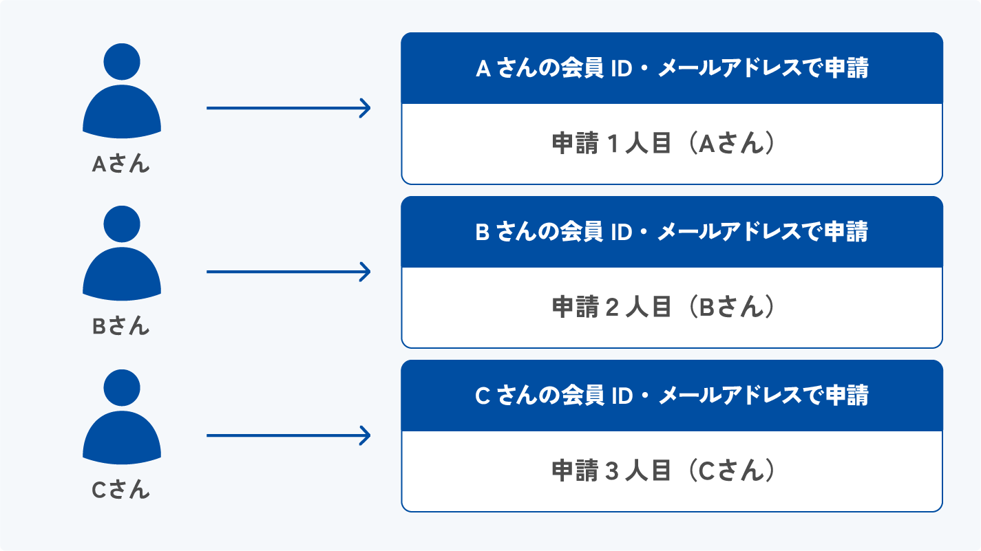 Aさん・Bさん・Cさんそれぞれのアカウントにポイント付与を希望する場合