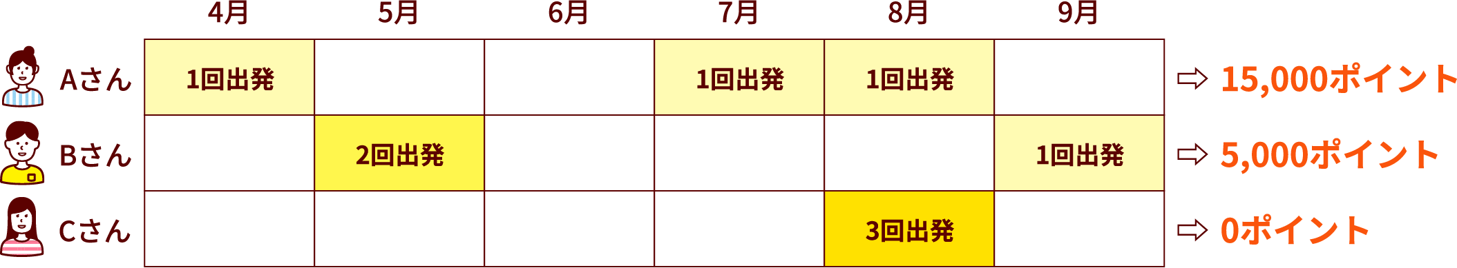 Aさんは4月・7月・8月に各1回出発で3回カウント、Bさんは5月に2回出発でも1回カウントと9月に1回出発で合計2回、Cさんは8月に3回出発ですが1回カウントとなります。