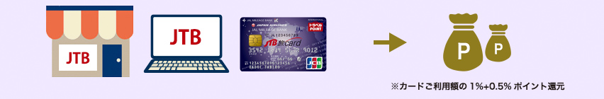 JTB�O���[�v�̔��X��JTB�z�[���y�[�W�ł̂����p�Ȃ� �����0.5%�|�C���g�Ҍ�