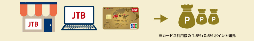 JTB�O���[�v�̔��X��JTB�z�[���y�[�W�ł̂����p�Ȃ� �����0.5%�|�C���g�Ҍ�