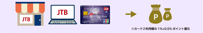 JTB�O���[�v�̔��X��JTB�z�[���y�[�W�ł̂����p�Ȃ� �����0.5%�|�C���g�Ҍ�