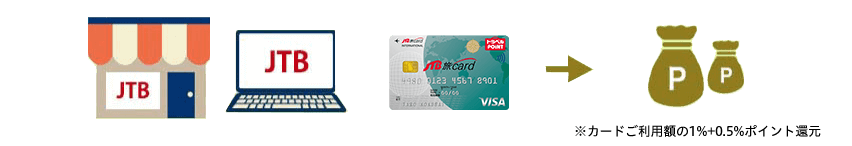 JTB�O���[�v�̔��X��JTB�z�[���y�[�W�ł̂����p�Ȃ� �����0.5%�|�C���g�Ҍ�