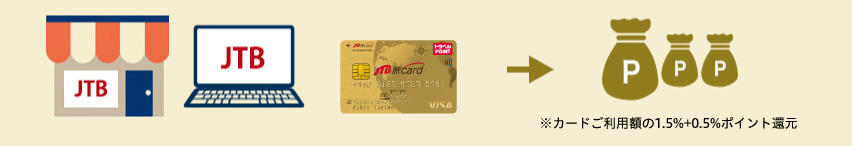 JTB�O���[�v�̔��X��JTB�z�[���y�[�W�ł̂����p�Ȃ� �����0.5%�|�C���g�Ҍ�