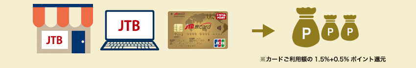 JTB�O���[�v�̔��X��JTB�z�[���y�[�W�ł̂����p�Ȃ� �����0.5%�|�C���g�Ҍ�