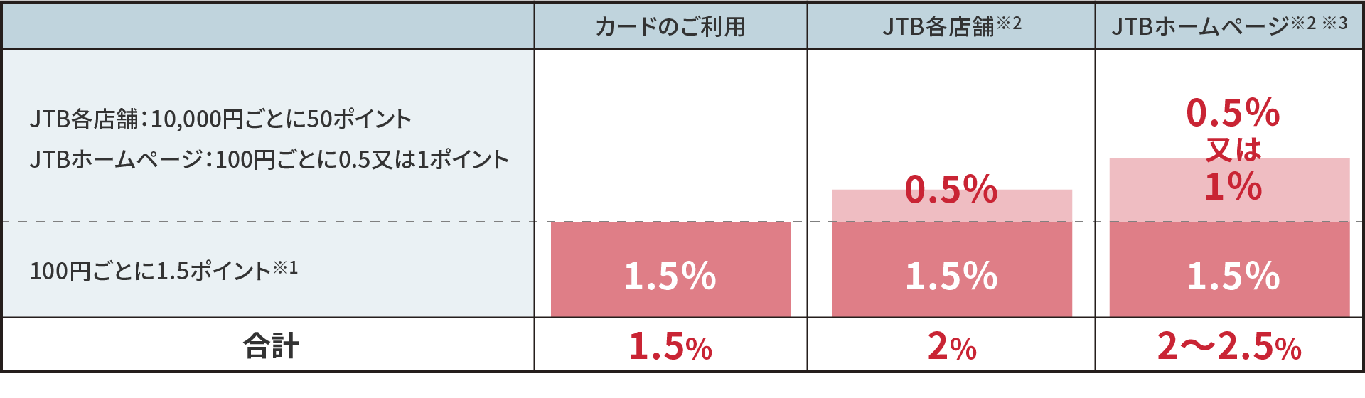 JTB旅カード JCB GOLDポイント積算イメージ