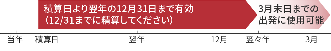 JTBトラベルポイント期限イメージ