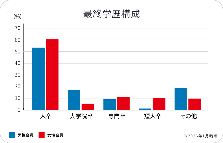 最終学歴構成