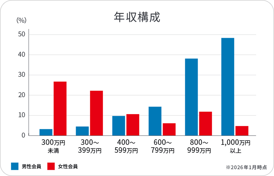 年収構成