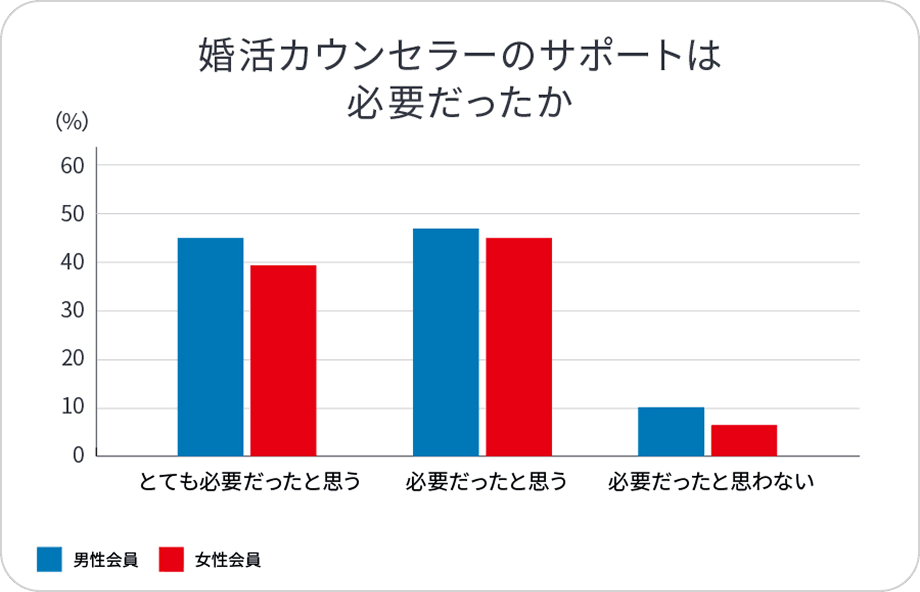 婚活カウンセラーのサポートは必要だったか