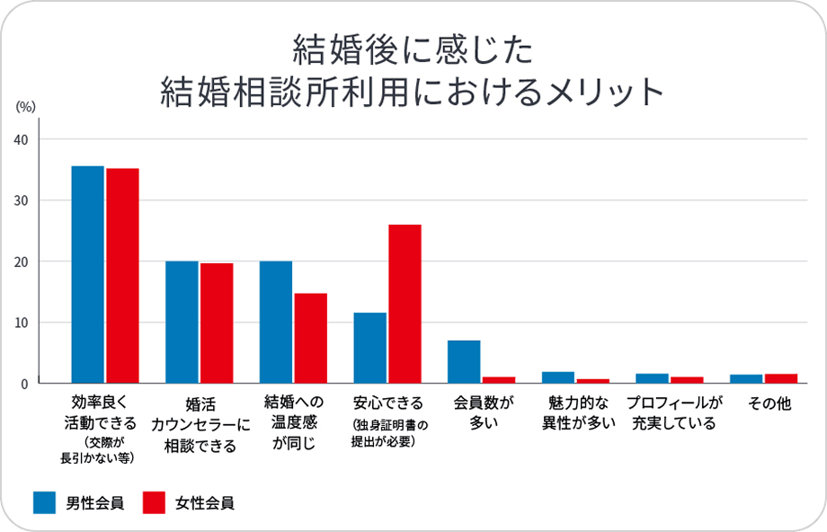 結婚後に感じた結婚相談所利用におけるメリット
