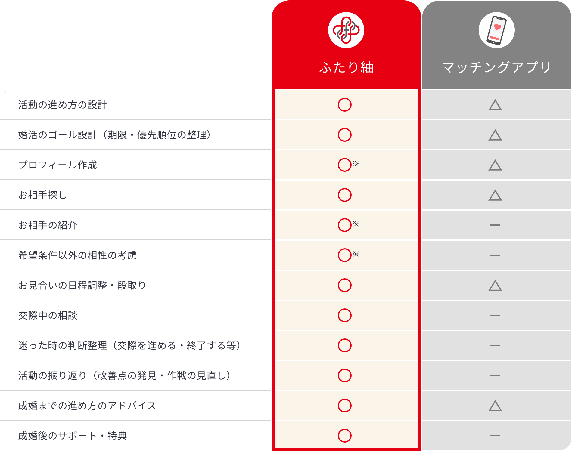 結婚相談所（ふたり紬）とマッチングアプリの比較