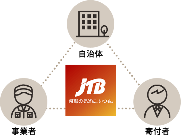 イメージ:jtb 自治体 事業者 寄付者