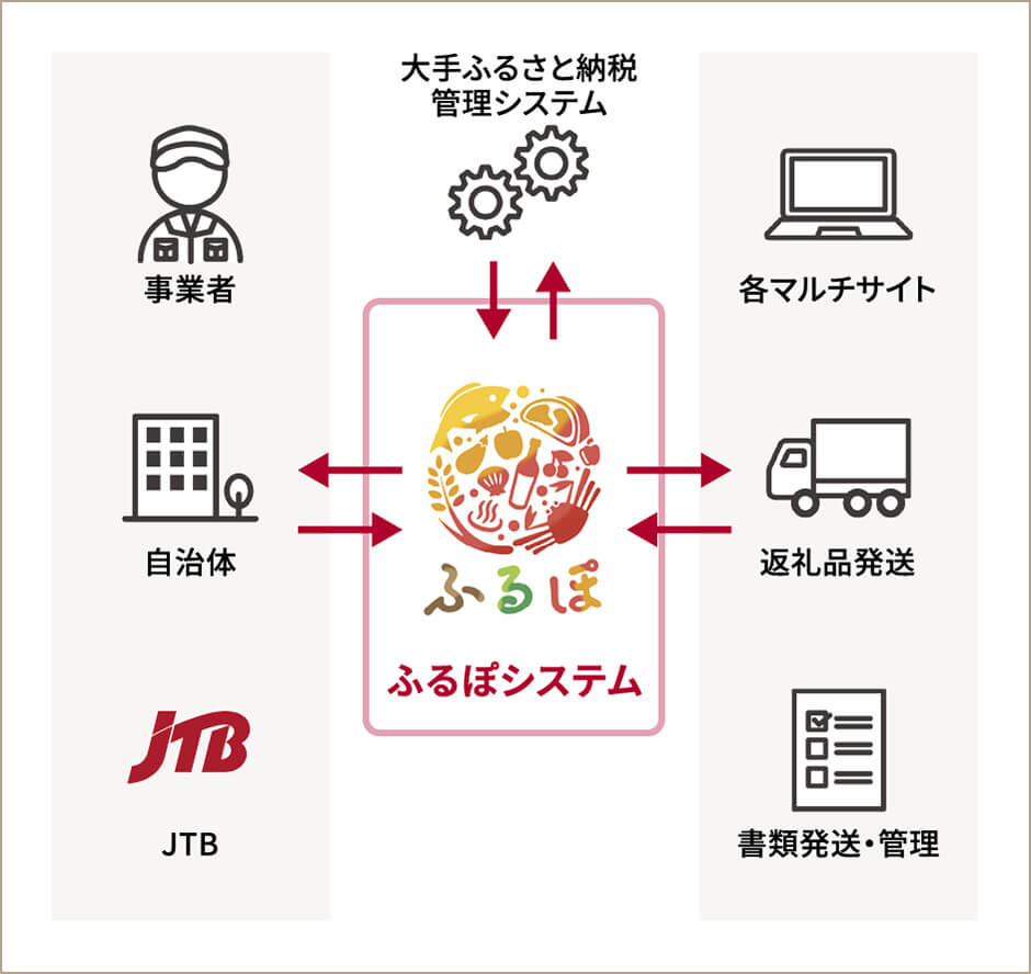 イメージ:あらゆるシステムと連携し一元管理を実現