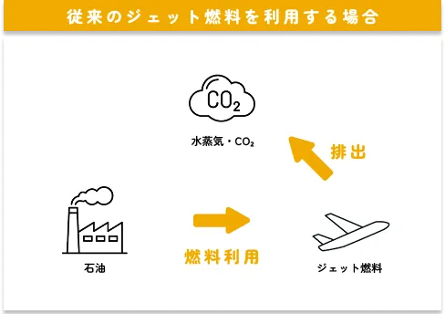 従来のジェット燃料を利用する場合