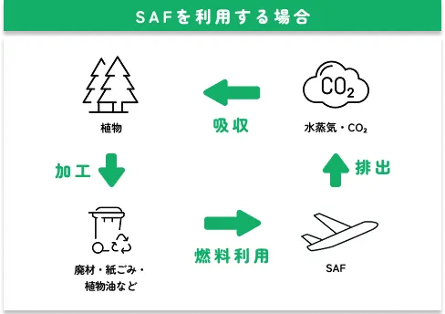 SAFを利用する場合